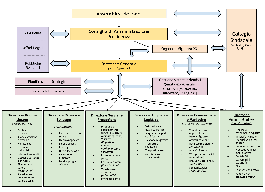 Immagine grafica con l'organigramma coop sarah 